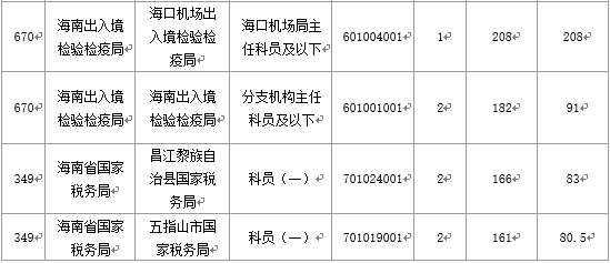 2016國考海南地區(qū)報(bào)名人數(shù)分析