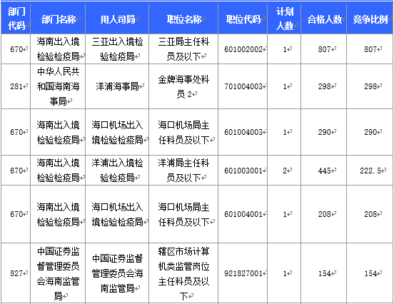 2016國考海南地區(qū)報(bào)名人數(shù)分析