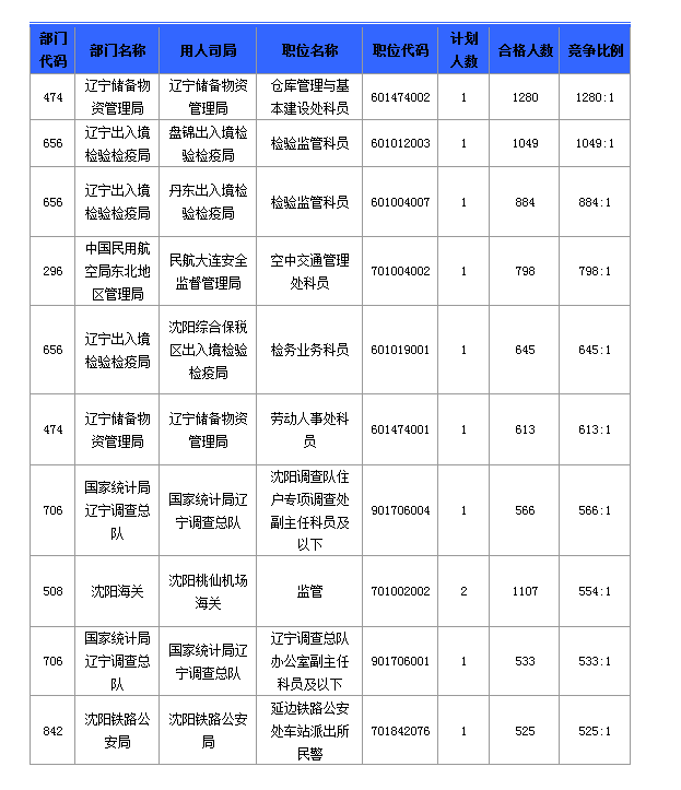 2016國(guó)考報(bào)名人數(shù)