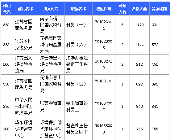 【報(bào)名結(jié)束】江蘇地區(qū)過審53276人 最熱職位競爭比892：1