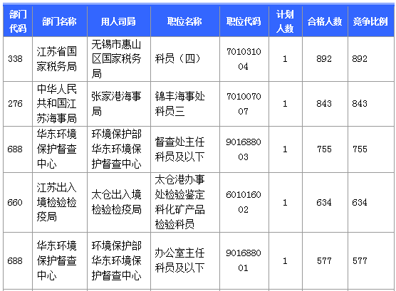 【報(bào)名結(jié)束】江蘇地區(qū)過審53276人 最熱職位競爭比892：1