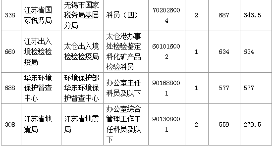 【報(bào)名結(jié)束】江蘇地區(qū)過審53276人 最熱職位競爭比892：1