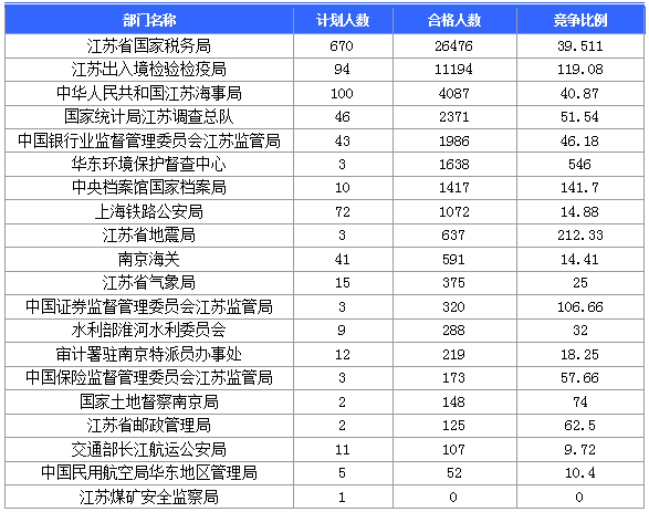 【報(bào)名結(jié)束】江蘇地區(qū)過審53276人 最熱職位競爭比892：1