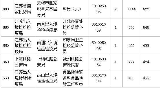 【報(bào)名結(jié)束】江蘇地區(qū)過審53276人 最熱職位競爭比892：1