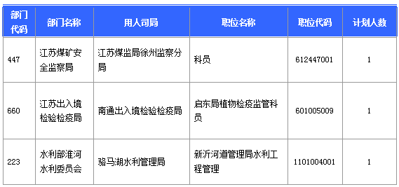 【報(bào)名結(jié)束】江蘇地區(qū)過審53276人 最熱職位競爭比892：1