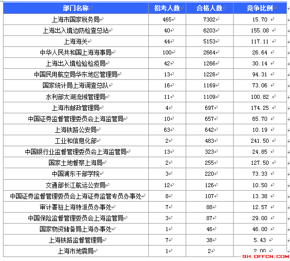 2016國考報名人數(shù)