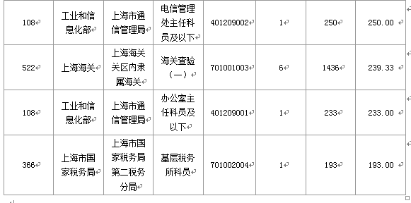 2016國考報(bào)名人數(shù)