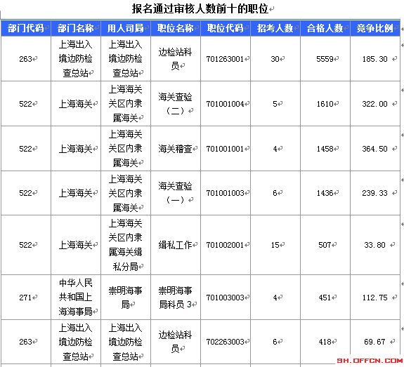 2016國考報(bào)名人數(shù)