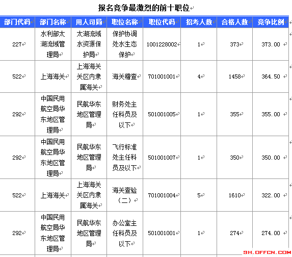 2016國考報(bào)名人數(shù)