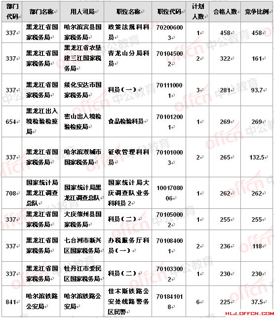 2016國(guó)考報(bào)名黑龍江報(bào)名人數(shù)分析