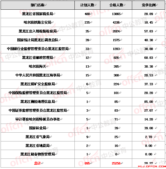 2016國(guó)考報(bào)名黑龍江報(bào)名人數(shù)分析