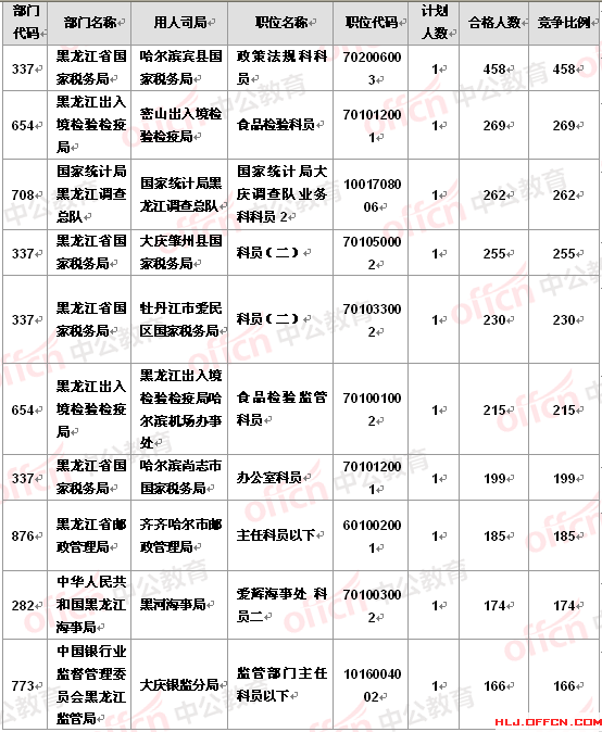 2016國(guó)考報(bào)名黑龍江報(bào)名人數(shù)分析