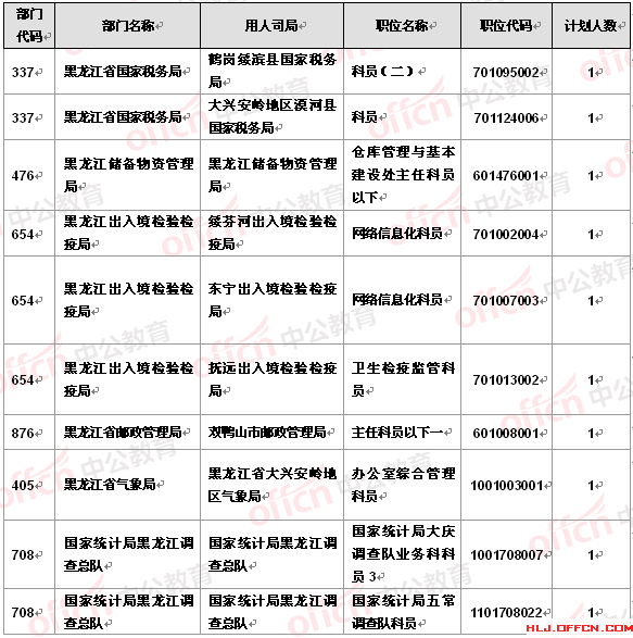 2016國(guó)考報(bào)名黑龍江報(bào)名人數(shù)分析