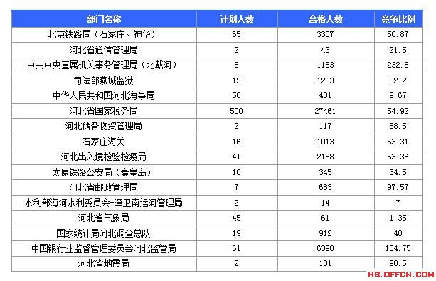 【報(bào)名結(jié)束】2016國(guó)考河北過(guò)審45592人 最熱職位競(jìng)爭(zhēng)比737：1