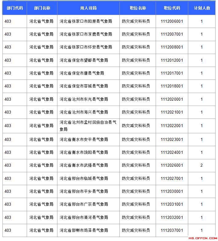 【報名結束】2016國考河北過審45592人 最熱職位競爭比737：1