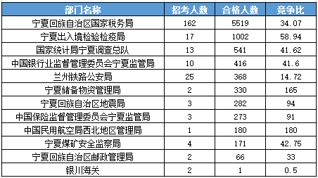 2016國(guó)考報(bào)名人數(shù)