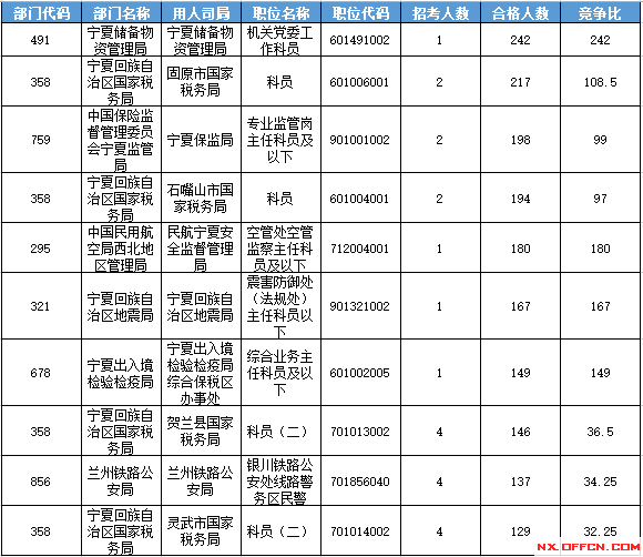 2016國(guó)考報(bào)名人數(shù)