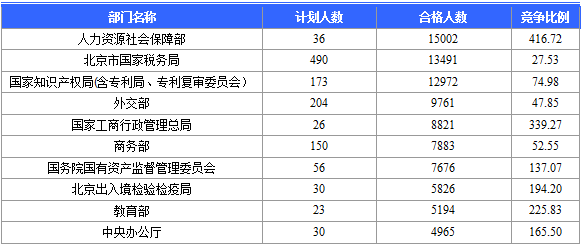 【報(bào)名結(jié)束】2016國考報(bào)名結(jié)束 北京地區(qū)過審184120人 最熱職位競(jìng)爭(zhēng)比2847：1