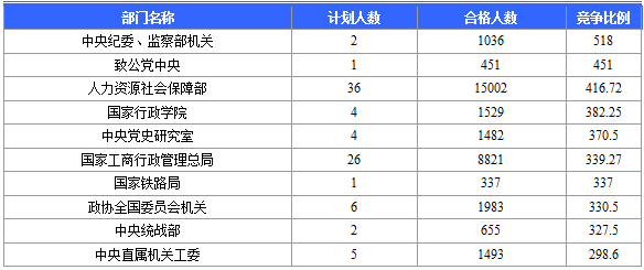 【報(bào)名結(jié)束】2016國考報(bào)名結(jié)束 北京地區(qū)過審184120人 最熱職位競(jìng)爭(zhēng)比2847：1