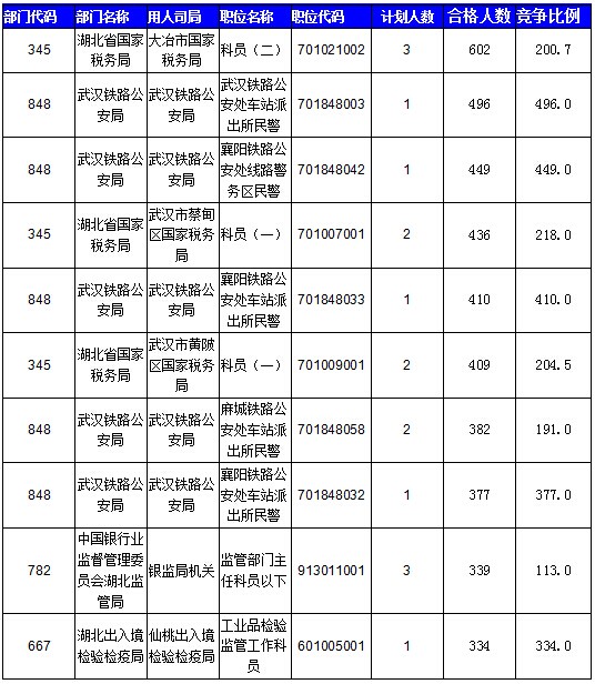 2016國考湖北地區(qū)報名人數(shù)