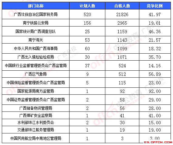 一、各部門報名情況分析