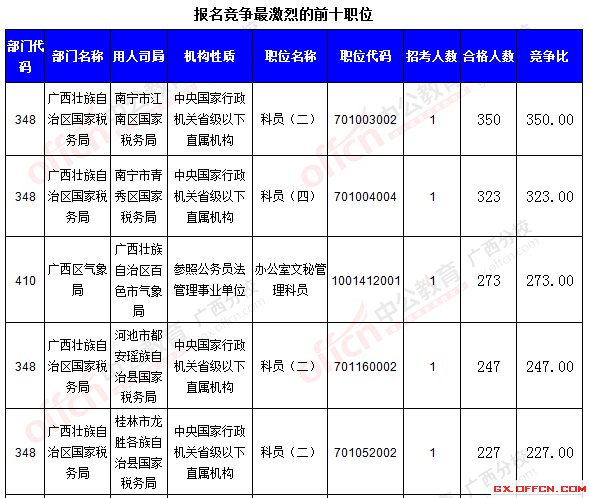 二、 各職位報名情況分析