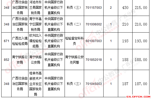 二、 各職位報名情況分析