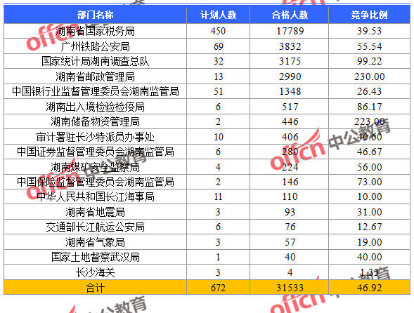 2016國考報名人數