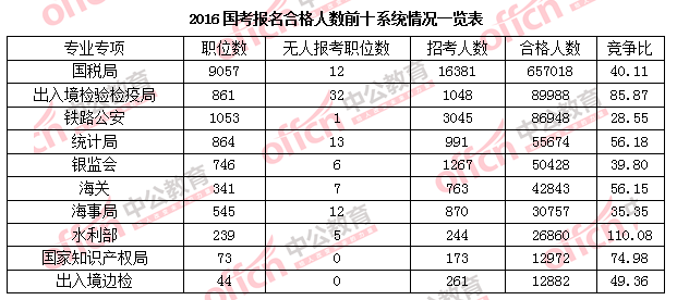 2016年國(guó)家公務(wù)員考試報(bào)名