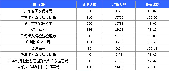 2016國考報名人數(shù)