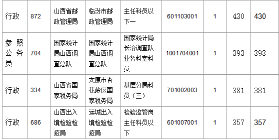 2016年國家公務員考試報名