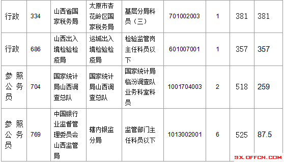 2016年國家公務員考試報名