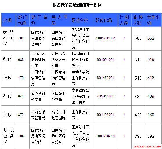 2016年國家公務員考試報名