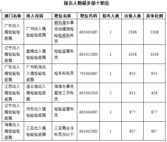 2016國(guó)考報(bào)名人數(shù)