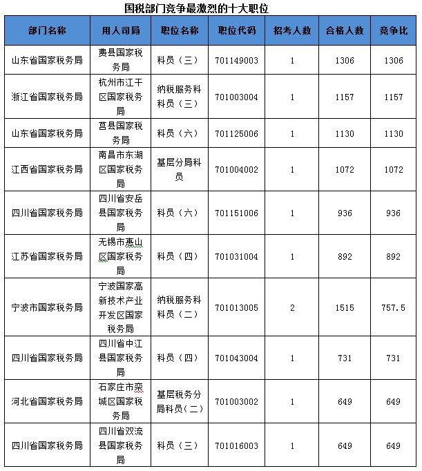 2016國考報名人數(shù)