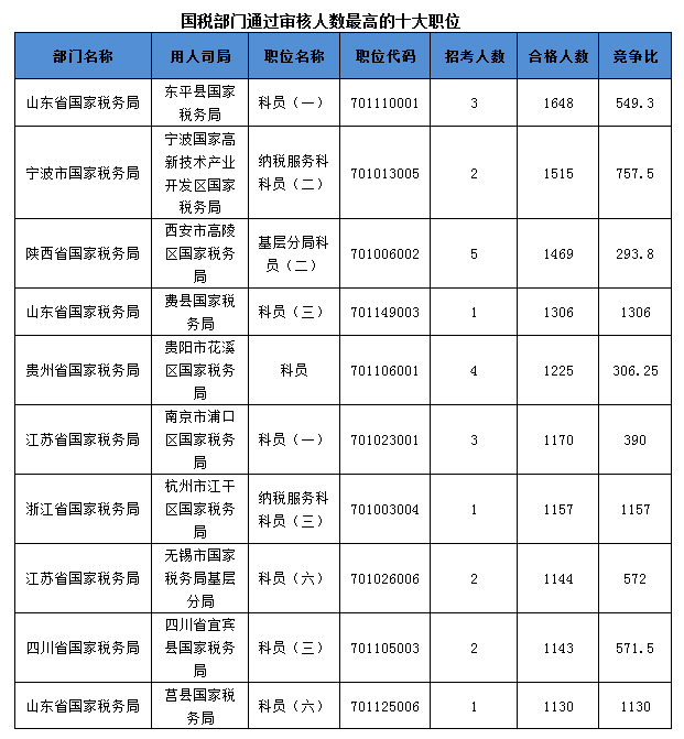 2016國(guó)考報(bào)名人數(shù)