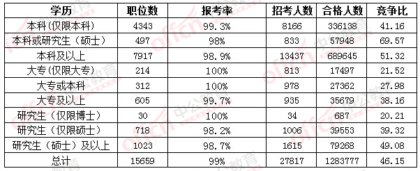 2016國考報名人數