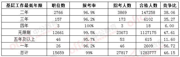 2016國考報名人數