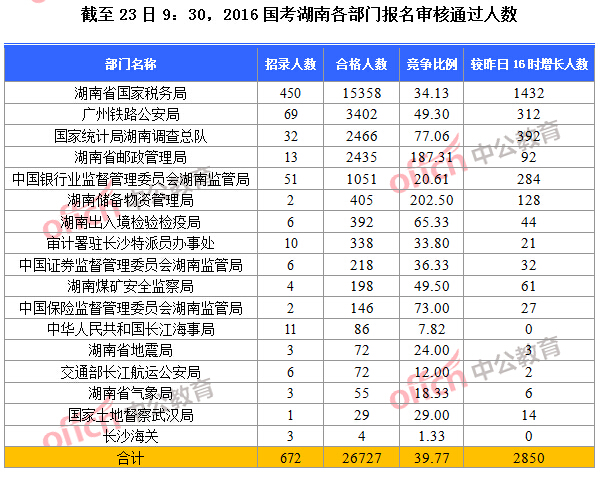 【截至24日9時】2016國考湖南各部門報名人數(shù)分析