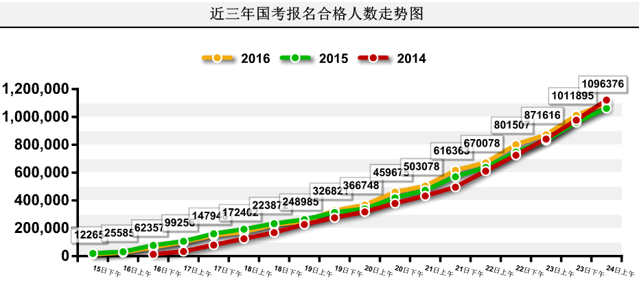 【截至24日9時(shí)】2016國考報(bào)名109.6萬人過審 平均競爭比39:1