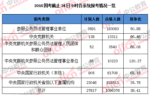 【截至24日9時(shí)】2016國考報(bào)名109.6萬人過審 平均競爭比39:1