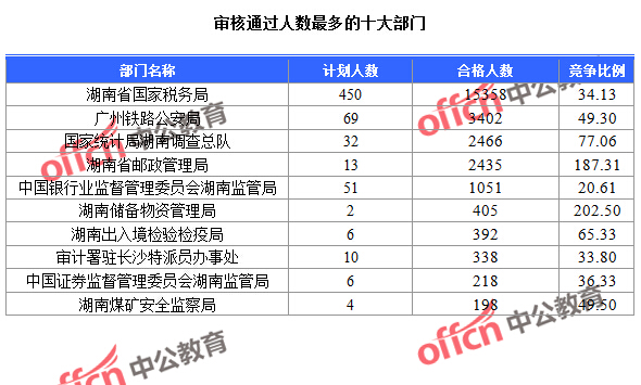 截至24日9：30，2016國考報(bào)名湖南審核通過人數(shù)最多的十大部門