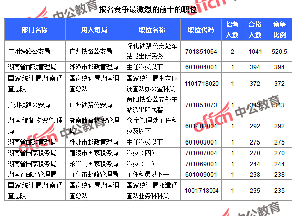 截至24日9：30，2016國考報名人數(shù)湖南競爭最激烈的前十的職位