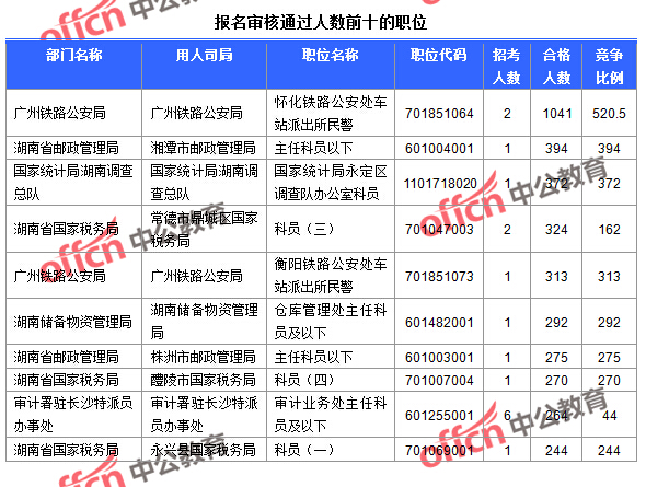 截至24日9：30，2016國考報名湖南審核通過人數(shù)前十的職位