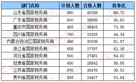 2016國考報名合格人數(shù)最多的十大部門