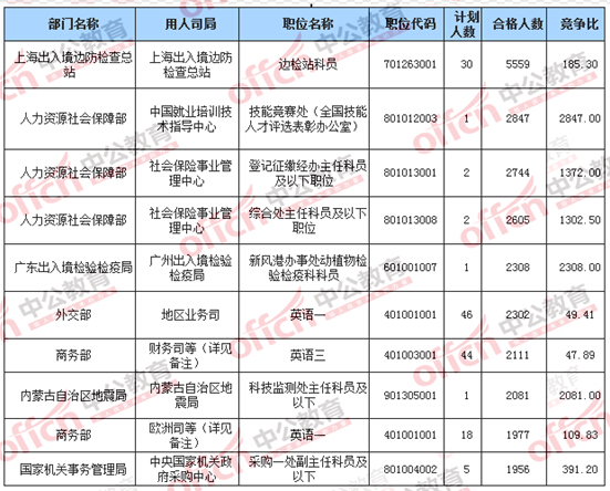 2016國考報名合格人數(shù)最多的十大職位