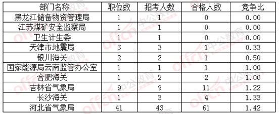 2016國考報(bào)名競(jìng)爭(zhēng)比最低的十大部門