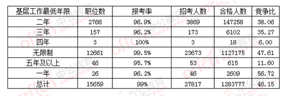 2016國考不同基層工作經(jīng)歷報名情況一覽