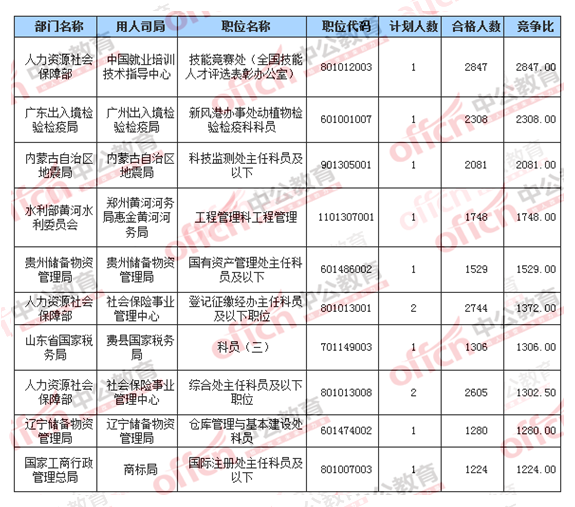 2016國考報名競爭比的十大職位