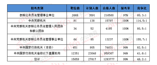 2016國考各系統(tǒng)報名情況一覽